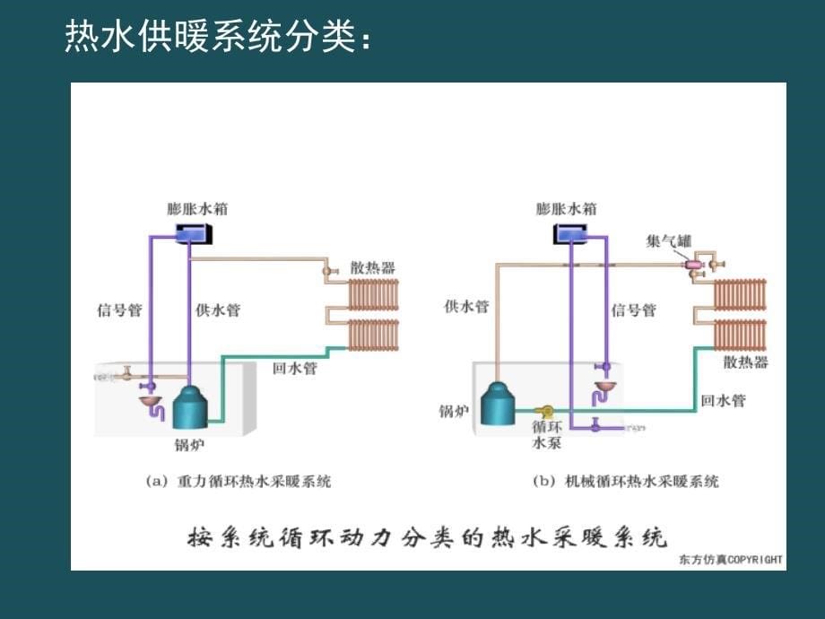 03供热工程第三课热水供暖系统ppt课件_第5页