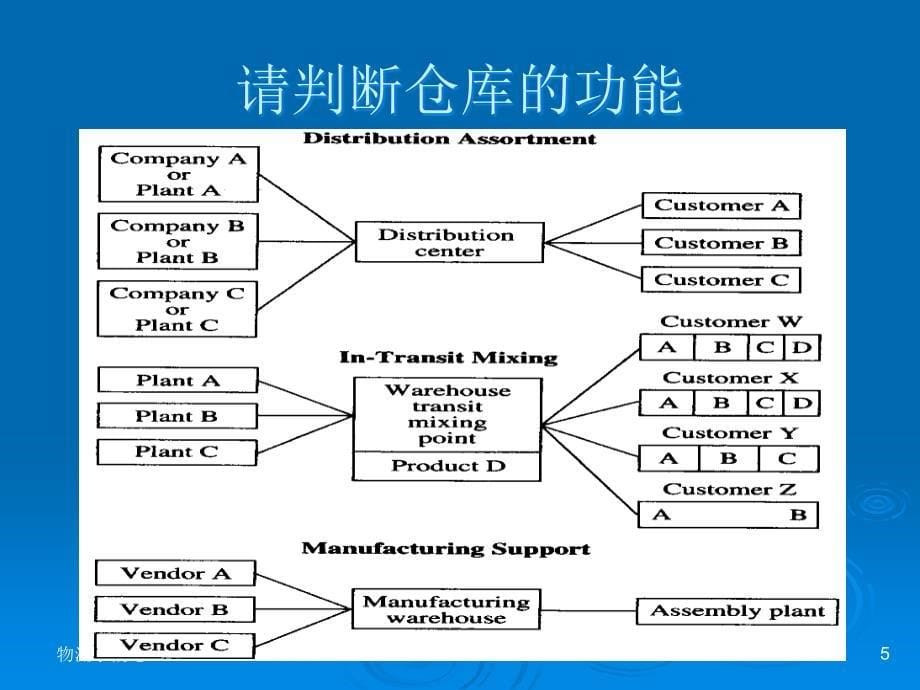 现代仓储管理与储存技术_第5页