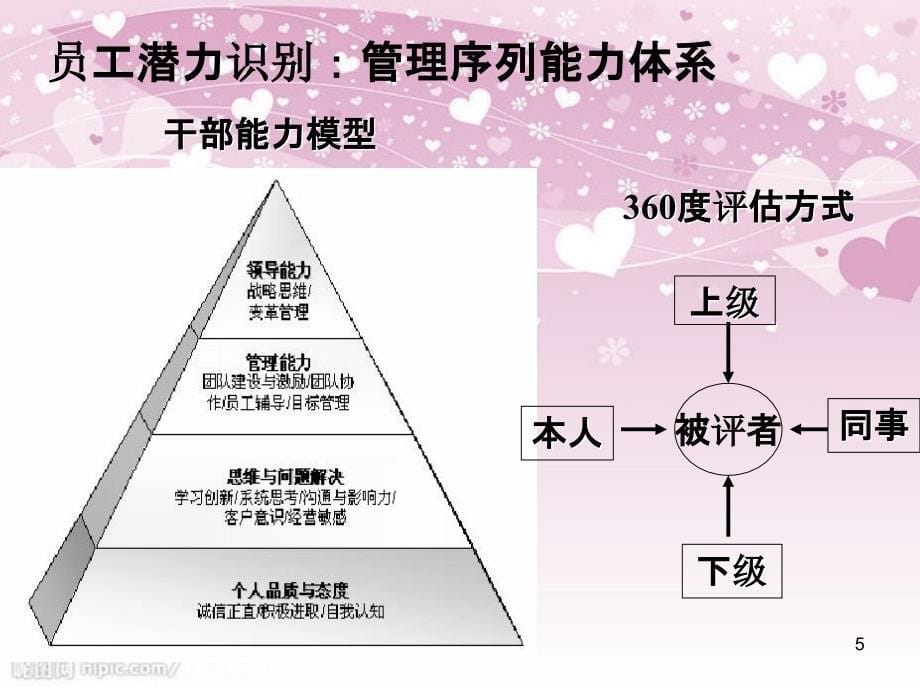 基于胜任素质模型的培训体系建设ppt61页_第5页