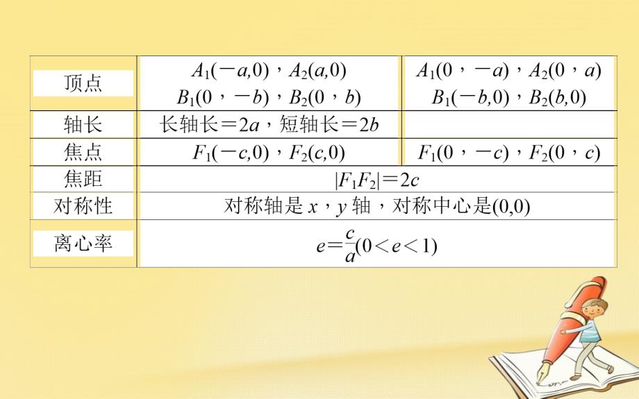 2023-2023学年高中数学 第二章 圆锥曲线与方程 第7课时 椭圆的简单几何性质课件 新人教B版选修1-1_第4页