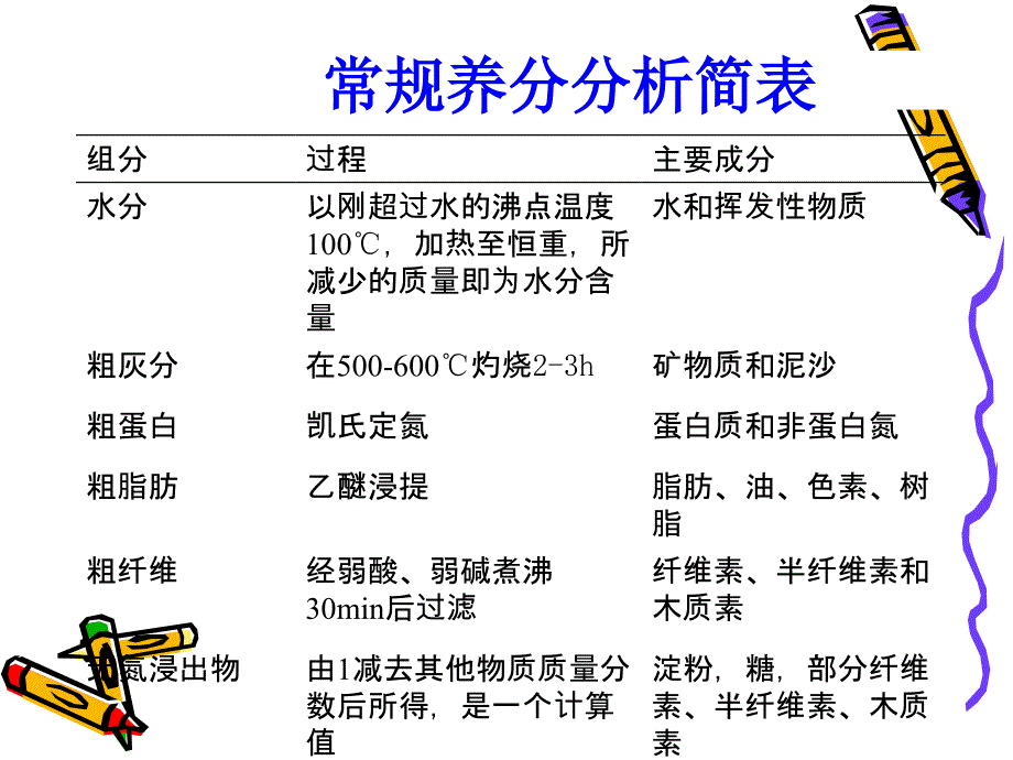 g饲料粗灰分的测定四课件_第3页