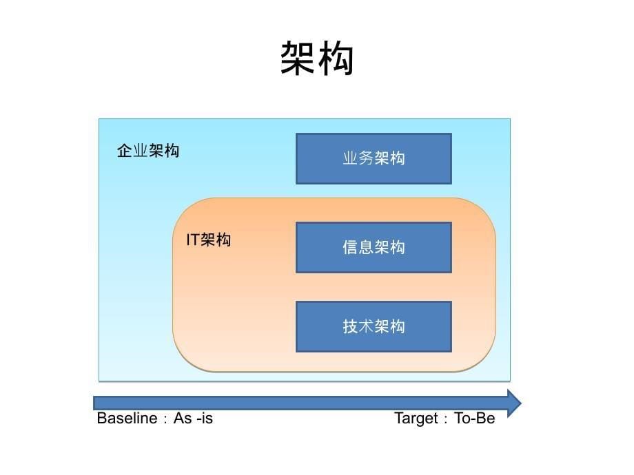 企业架构建模ArchiMate语言_第5页