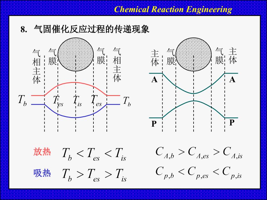 化学反应工程：第八章 气固催化反应过程的传递现象复习_第1页