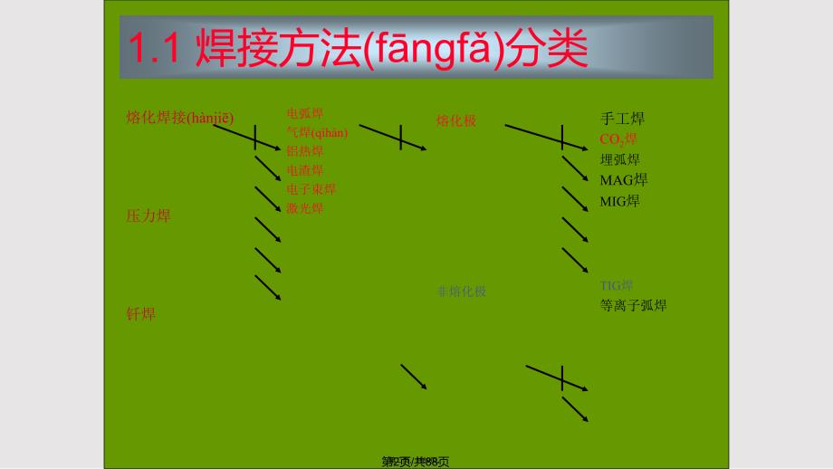 CO气体保护焊操作技能讲义实用实用实用教案_第2页