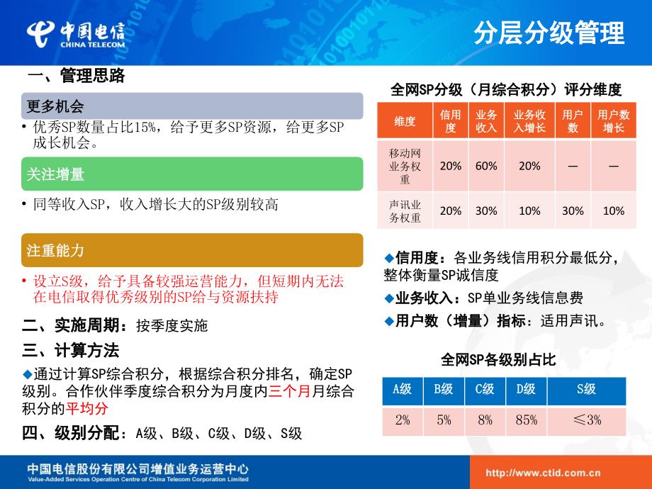 中国电信SP增值业务沟通大会培训_第4页