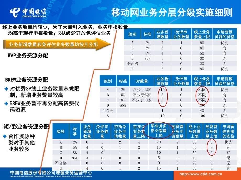 中国电信SP增值业务沟通大会培训_第5页