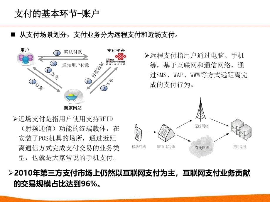 近场支付业务介绍V2课件_第5页