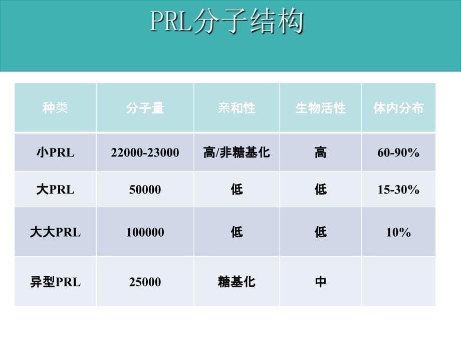 高泌乳素血症治疗_第5页