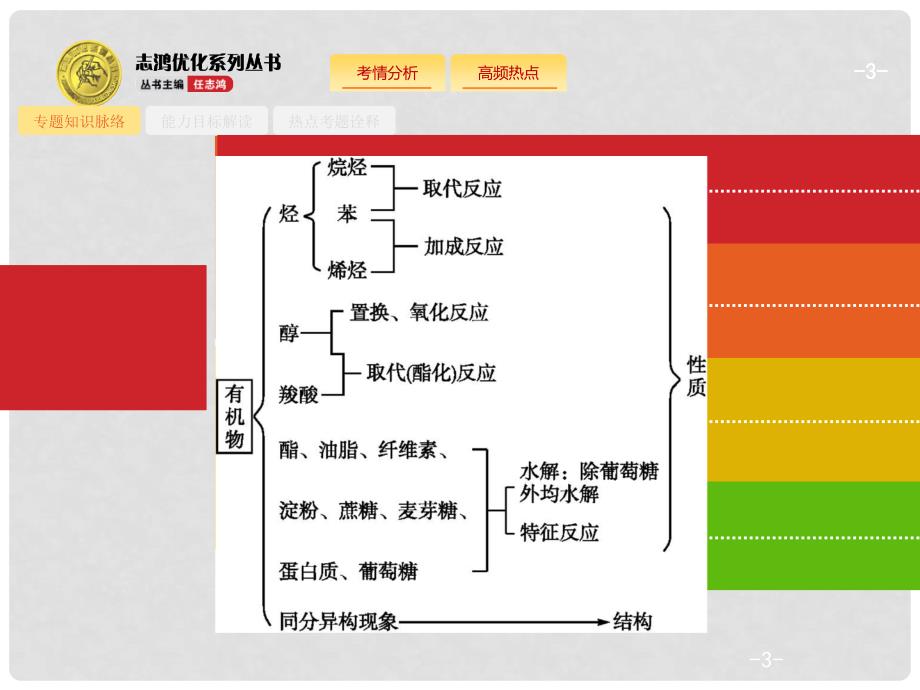 高考化学二轮复习 2.5.1 简单的有机化合物课件（必修）_第3页