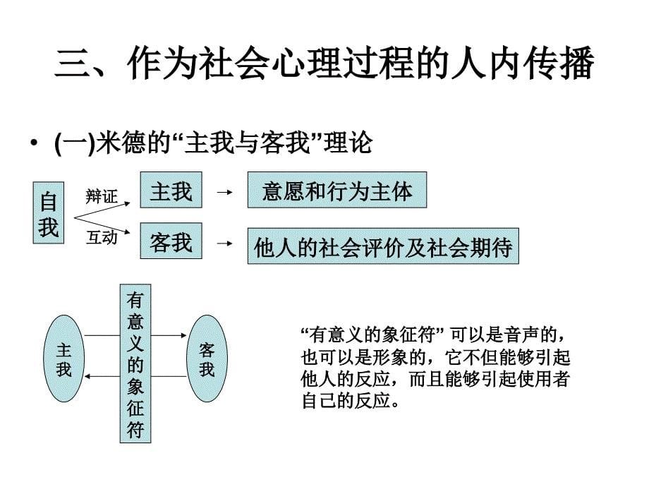 人内传播与人际传播(传播学教程-第三版课件)_第5页