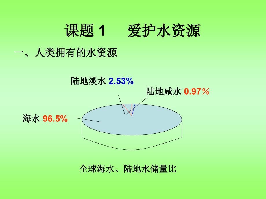 【课件2】课题1爱护水资源_第4页