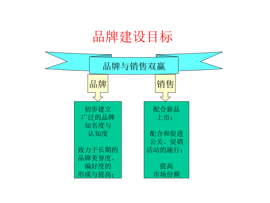 品牌规划与建设_第3页