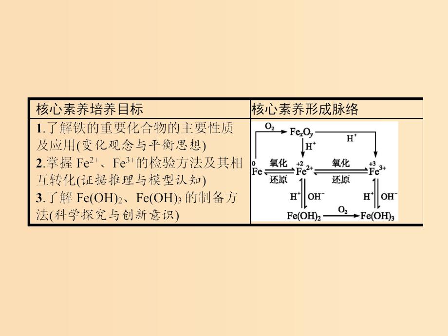 2018高中化学 第三章 金属及其化合物 3.2.3 铁的重要化合物课件 新人教版必修1.ppt_第2页