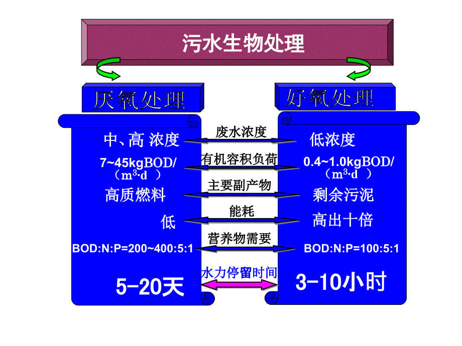 污水的厌氧生物处理_第3页