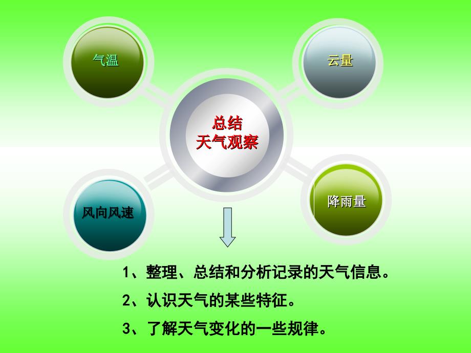 2019年四年级科学上册1.7总结我们的天气观察课件3教科版.ppt_第2页