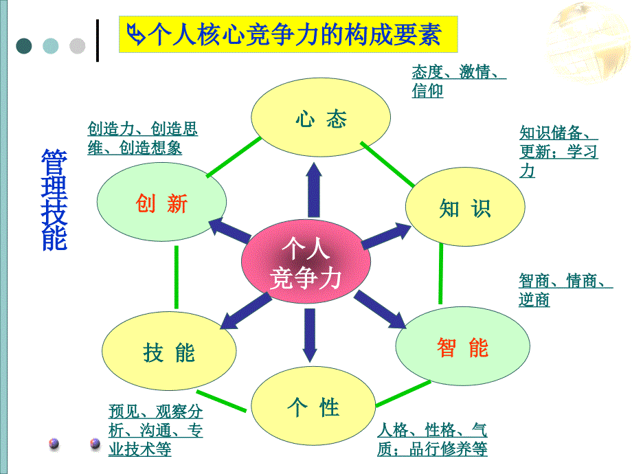 自我管理与自我发展_第3页