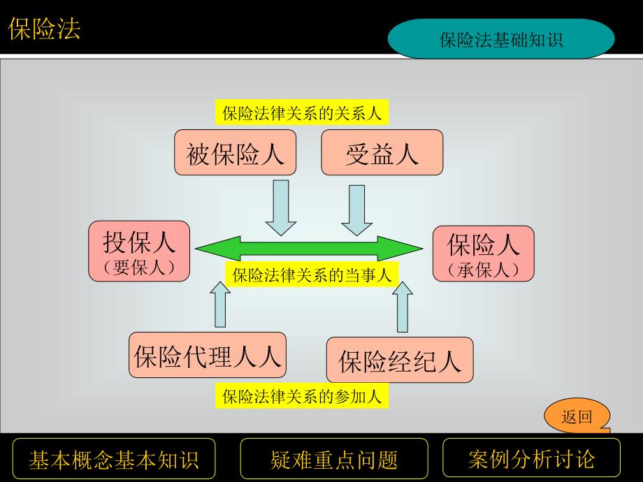 《保险法基础知识》PPT课件.ppt_第3页