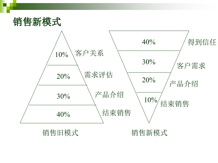 建材终端销售及电话营销技巧_第3页