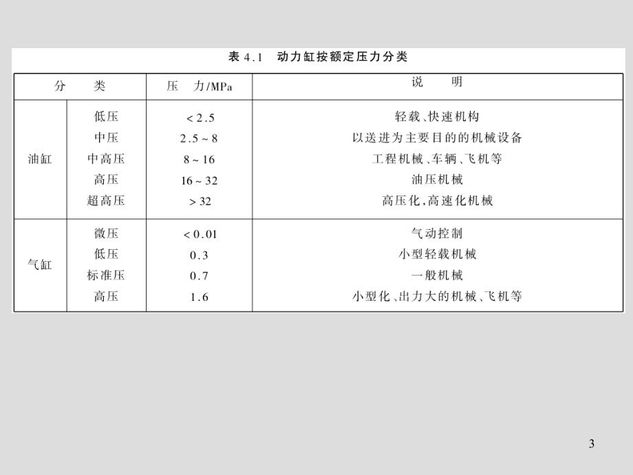 液气压传动与控制第4章执行元件_第3页