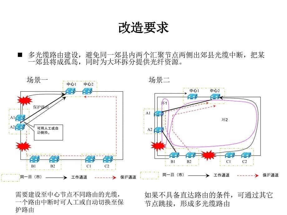 汇聚环应急改造工程启动会议_第5页