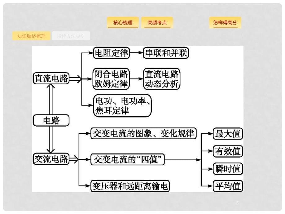 高考物理大二轮复习 专题四 电路和电磁感应 11 恒定电流和交变电流课件_第5页