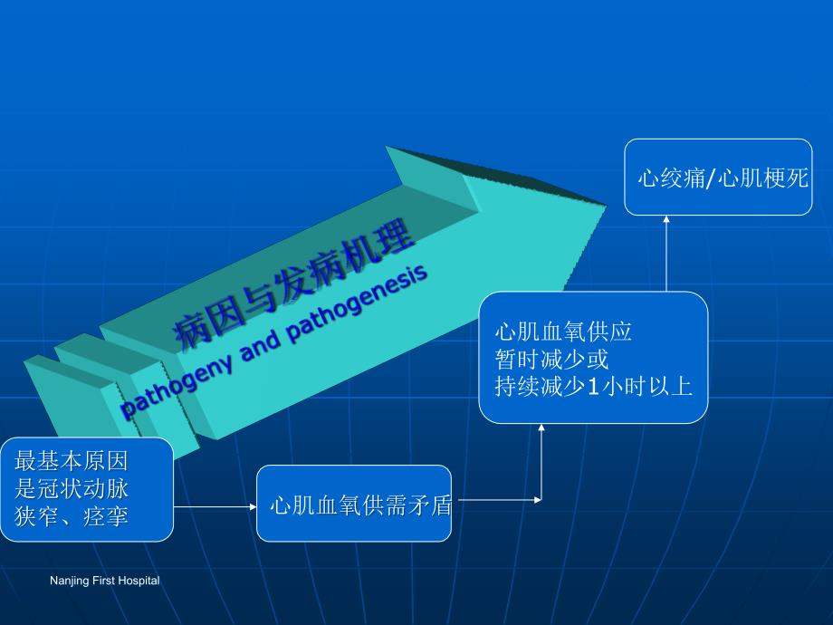 冠心病介入术的护理ppt课件_第2页