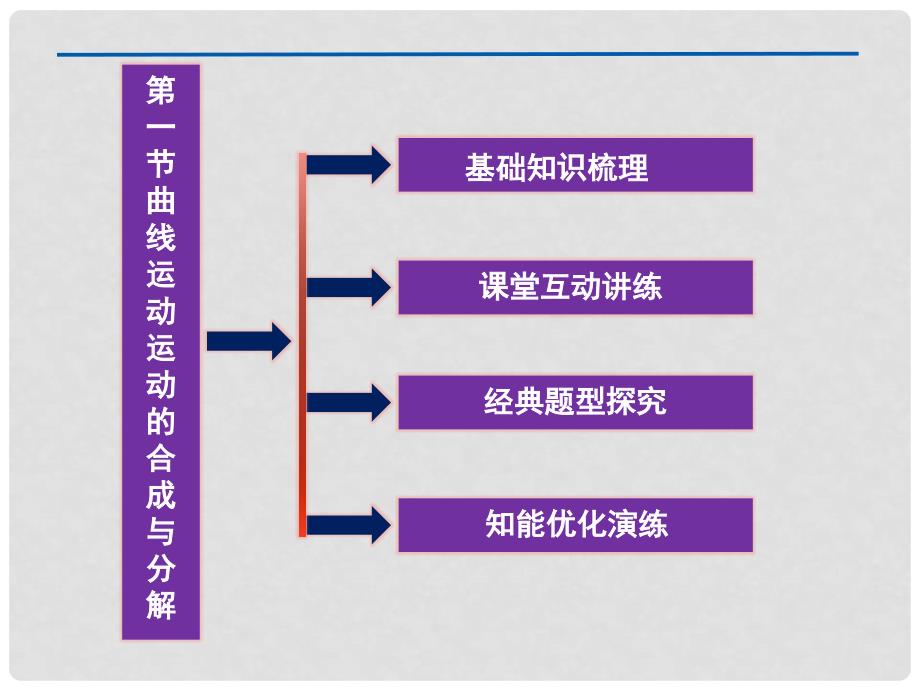 高三物理一轮复习 第4章第一节《曲线运动　运动的合成与分解》课件_第2页