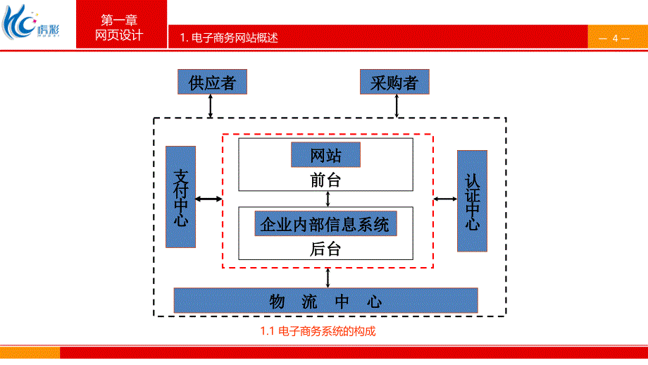 网页设计及产品内页设计方法教程ppt_第4页