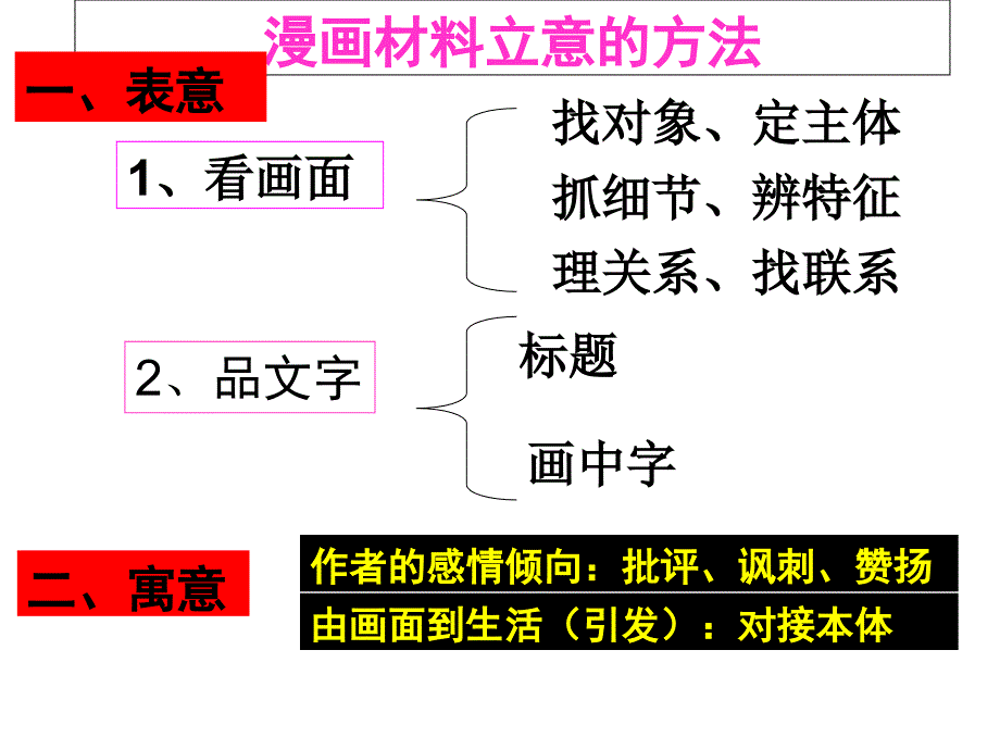 高考漫画作文审题立意公开课PPT优秀课件_第2页