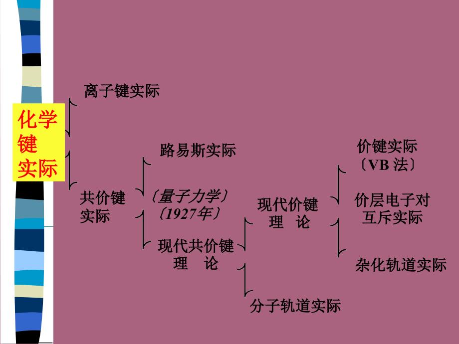 第十章共价键与分子结构ppt课件_第2页