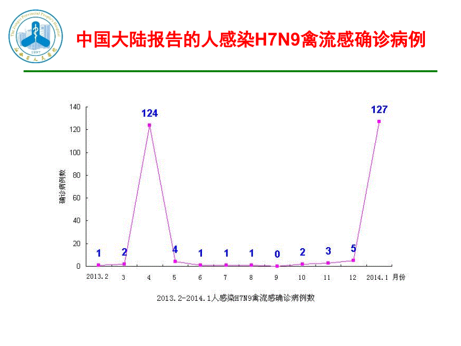 人感染H7N9禽流感院感染和疫情防控江西省人民医院_第4页