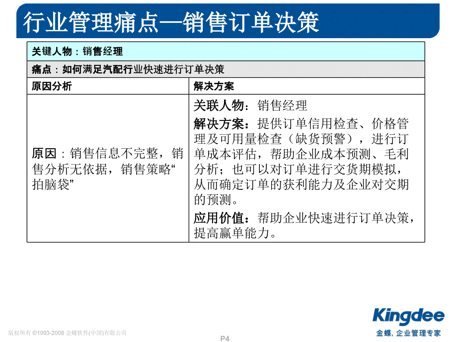 ERP汽配行业业务痛点——精华_第4页