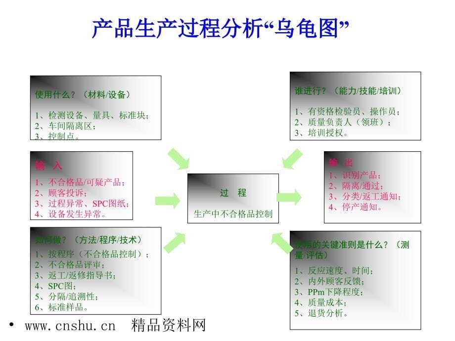 新进员工SPC教材_第5页