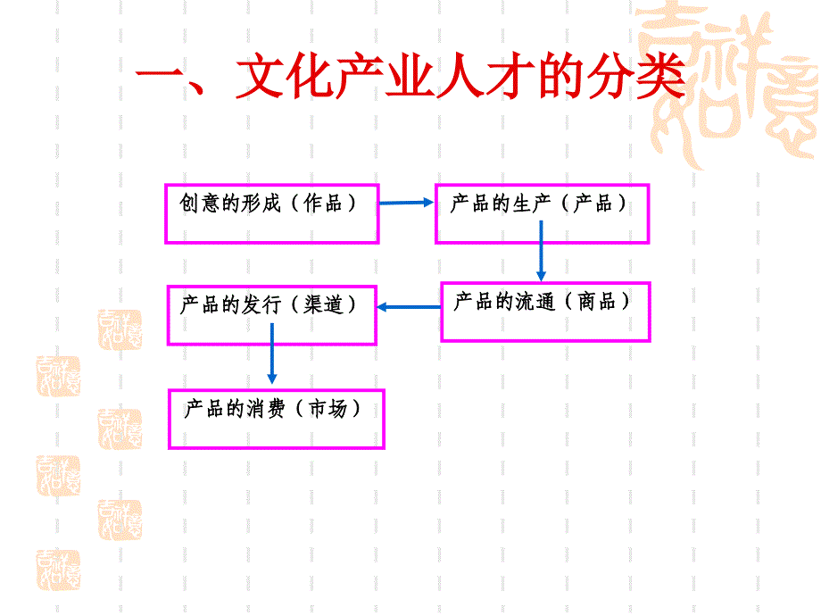 文化产业人力资源开发与管理_第3页