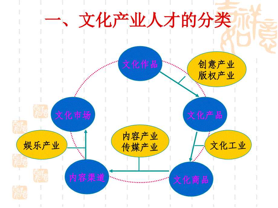 文化产业人力资源开发与管理_第4页