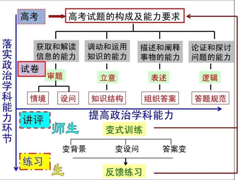 哲学主观题答题方法指导_第3页