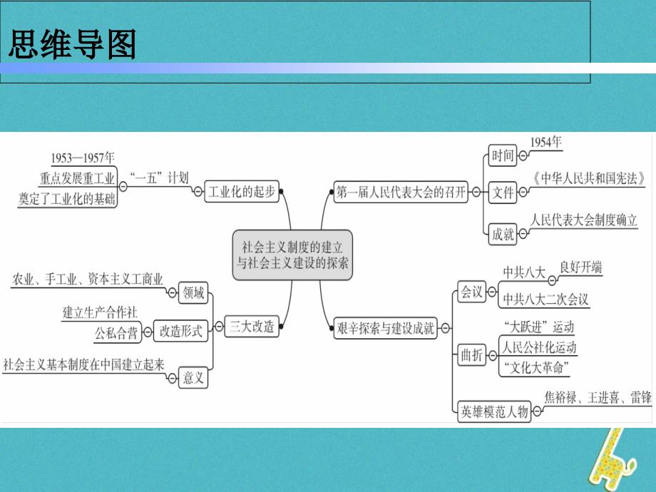 2023学年八年级历史下册 第二单元 社会主义制度的建立与社会主义建设的探索复习课件 新人教版_第2页