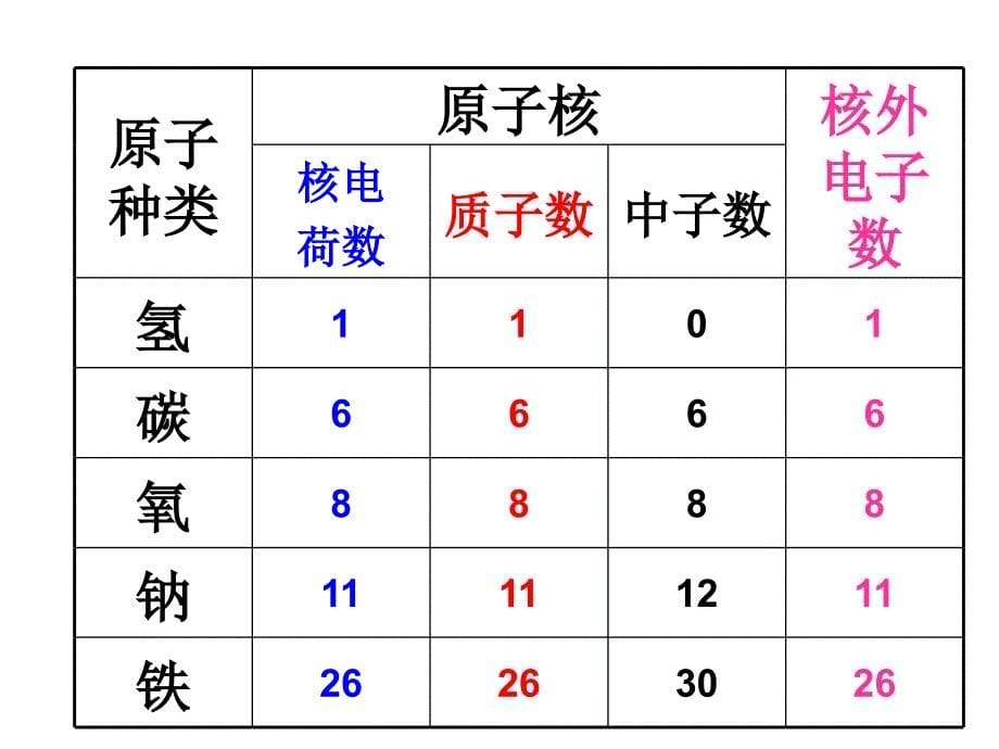 课题2原子的结构 (2)_第5页