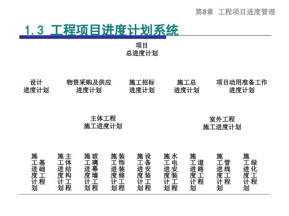 工程项目进度管理课件_第5页