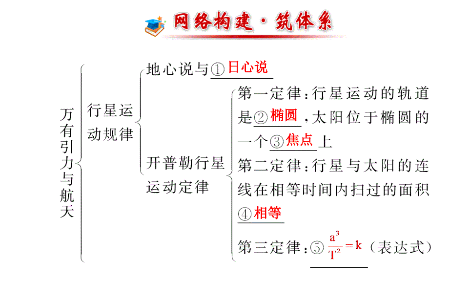 万有引力与航天+章阶段复习课件ppt)_第2页