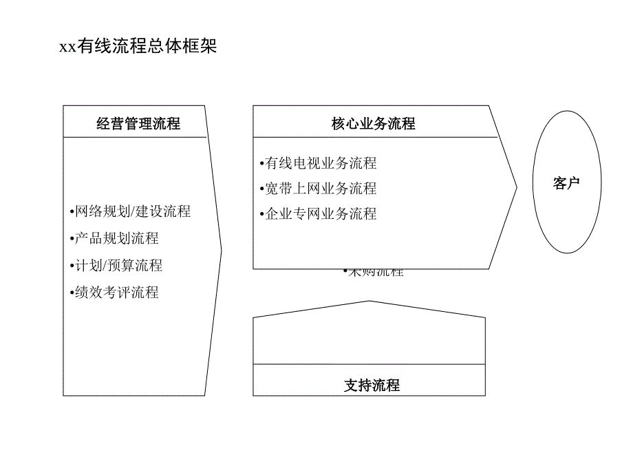 有线电视以客户为中心的流程体系课件_第4页