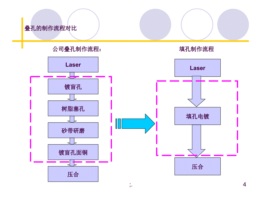 盲孔之填孔技术ppt课件_第4页