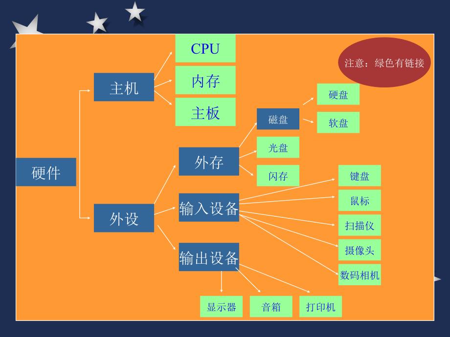 计算机硬件设备识别信息技术学科PPT课件_第2页