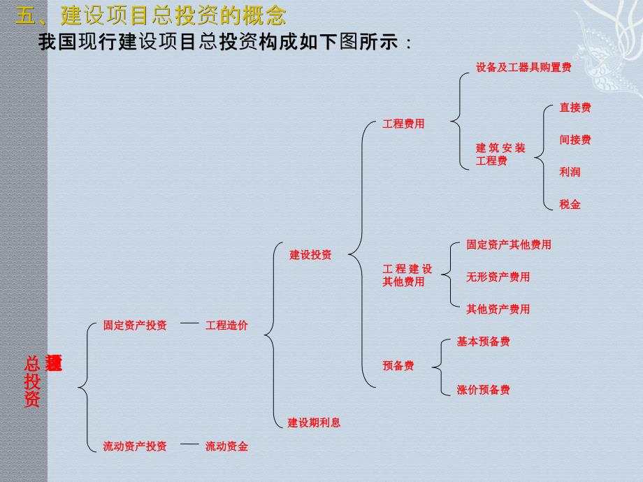 工程估价第2章建设项目投资组成.ppt_第3页