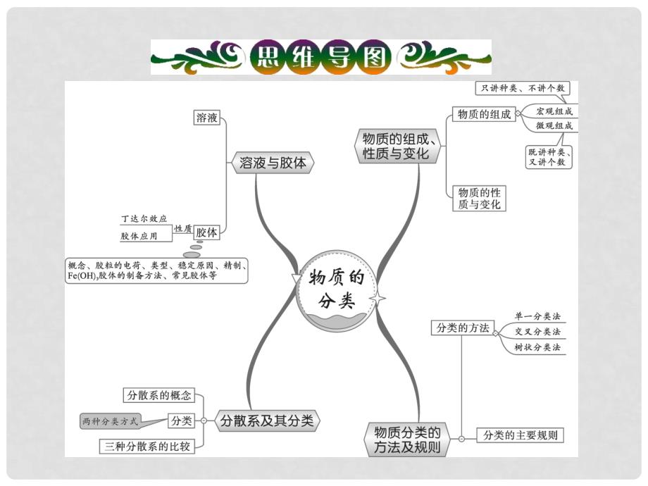 高考化学总复习 专题2 物质的组成和分类课件 新人教版_第3页