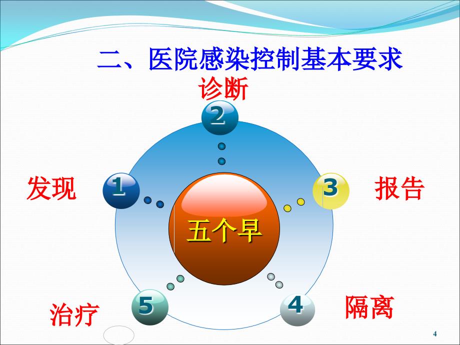 甲型H1N1流感医院感染控制培训PPT课件_第4页