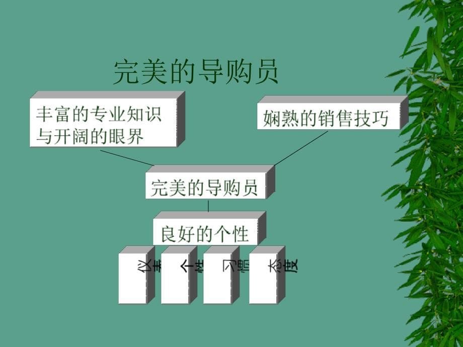 店面销售及陈列技巧ppt课件_第5页