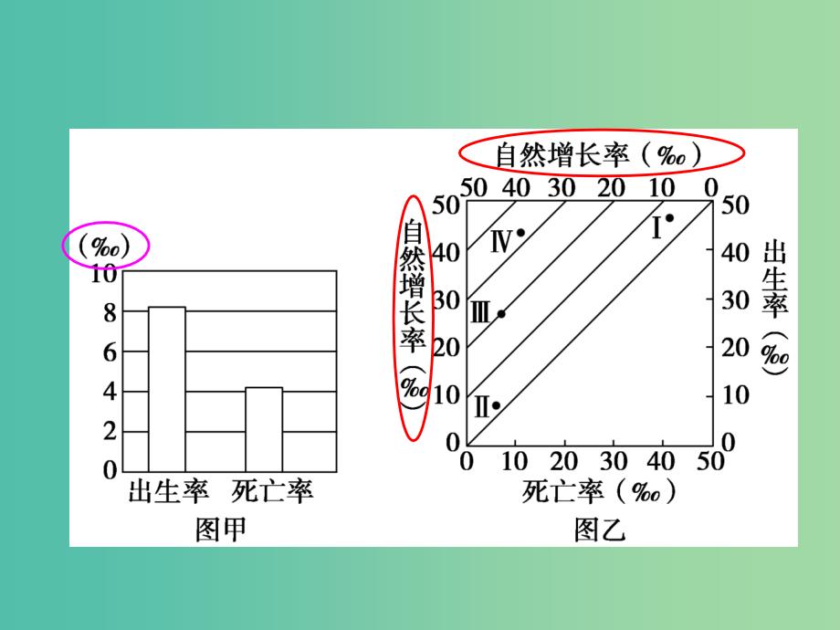 高考地理二轮专题复习 专题六人口城市交通课件.ppt_第3页