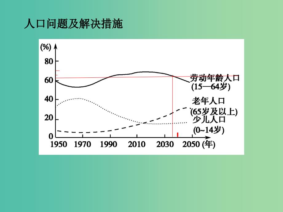 高考地理二轮专题复习 专题六人口城市交通课件.ppt_第4页