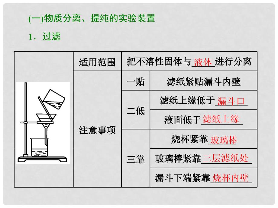 高考化学一轮复习 第五板块 专题十 化学实验基础 第一部分 1.3 物质的分离与提纯 气体的制备课件_第4页